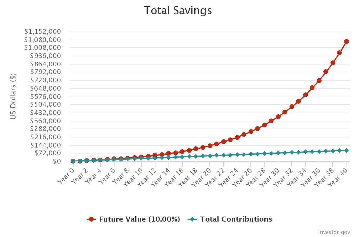 Compound interest chart