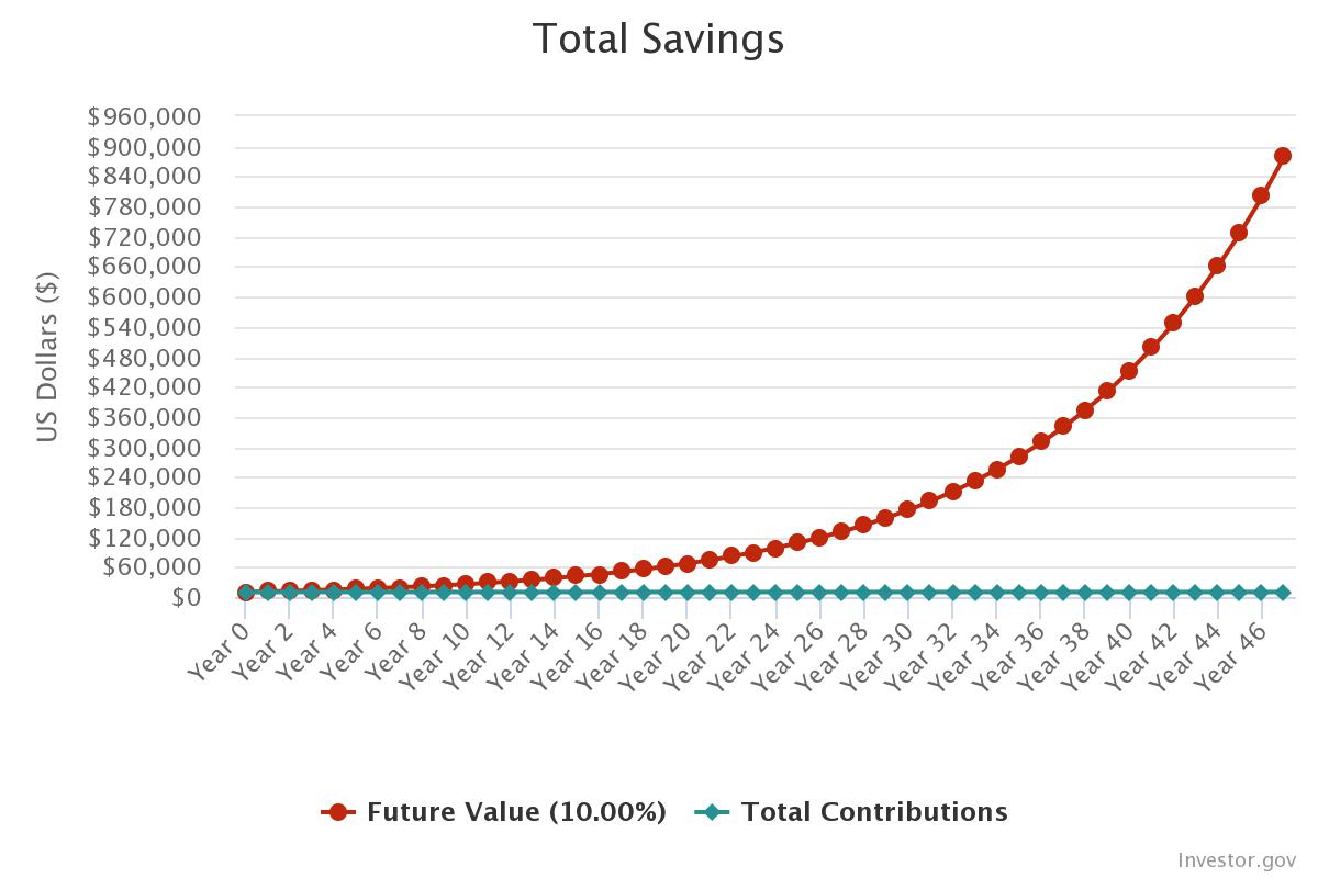 Compound interest chart